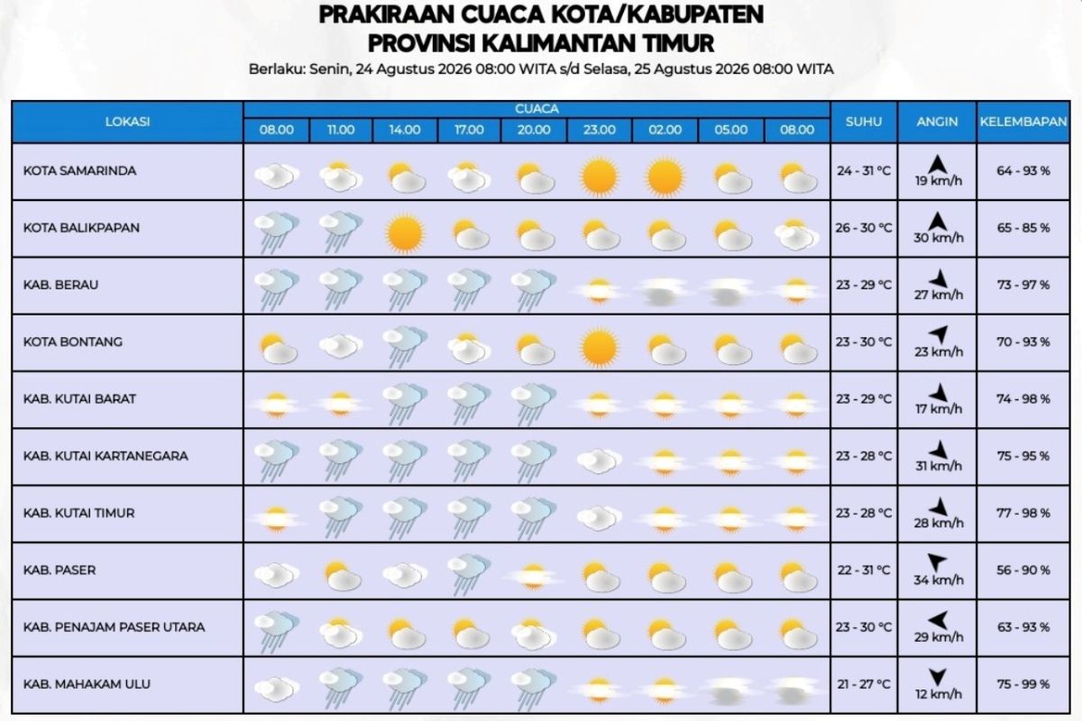 BMKG Prediksi Kaltim Tetap Panas Meski Ada Potensi Hujan Ringan, Waspada Dampak Kemarau